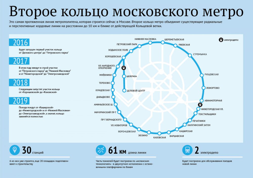 Когда сразу введут первые 5 станций второго метрокольца  Москвы