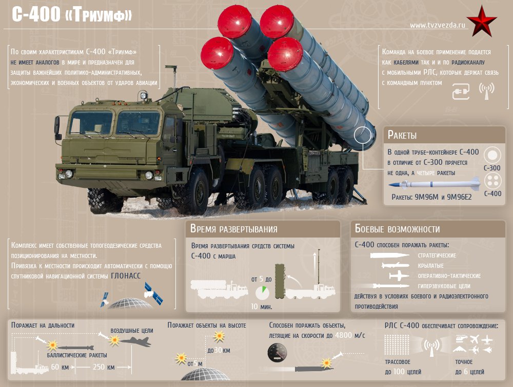 За сколько Россия намерена продать Индии уникальную систему ПВО С-400
