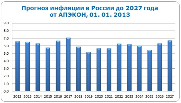 Неожиданный прогноз Всемирного банка по инфляции в России в 2016 году