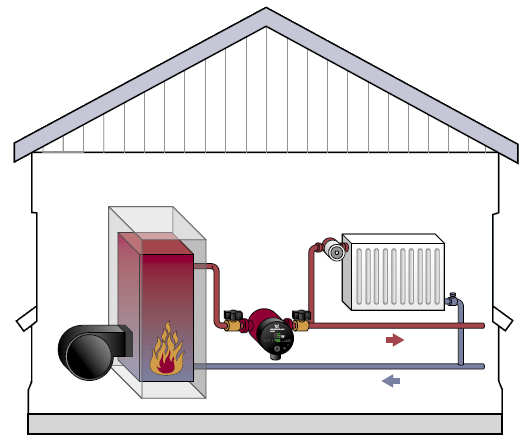 Циркуляционные насосы для систем отопления