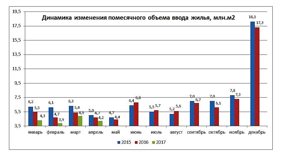 Росстат: За первые четыре месяца этого года ввод жилья снизился почти на 15 процентов
