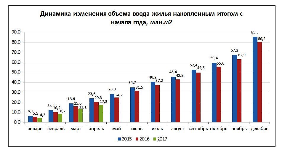 Росстат: За первые четыре месяца этого года ввод жилья снизился почти на 15 процентов