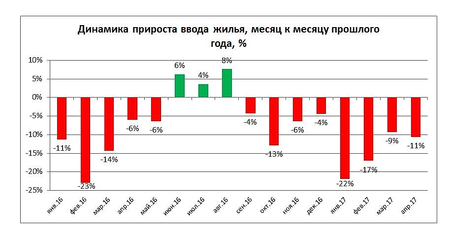 Росстат: За первые четыре месяца этого года ввод жилья снизился почти на 15 процентов