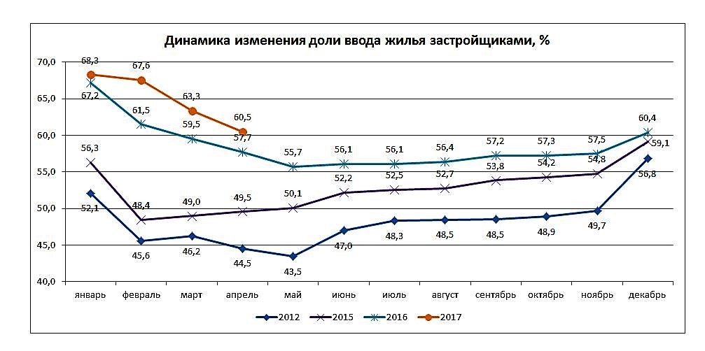 Росстат: Снижение объёмов ввода жилья продолжается…