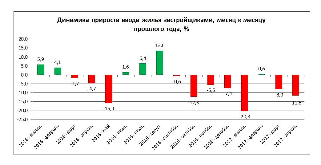 Росстат: Снижение объёмов ввода жилья продолжается…