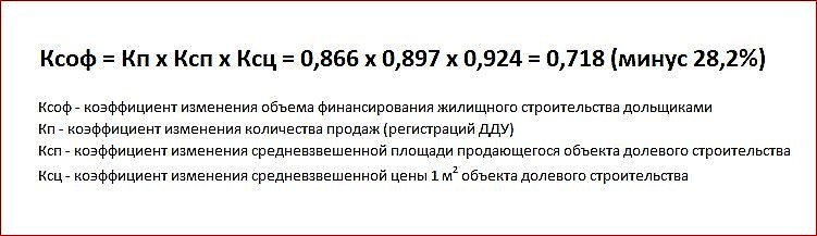 Объём финансирования жилищного строительства дольщиками за первый квартал этого года упал более чем на четверть