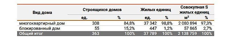 Объём незавершённого строительства застройщиков-банкротов за месяц увеличился на четверть миллиона «квадратов»