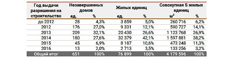 Объём незавершённого строительства застройщиков-банкротов за месяц увеличился на четверть миллиона «квадратов»