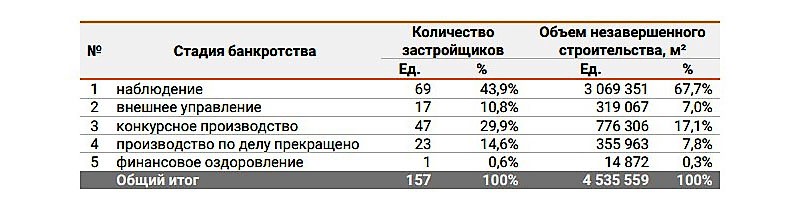 Объём незавершённого строительства застройщиков-банкротов за месяц увеличился на четверть миллиона «квадратов»