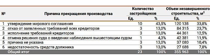 Объём незавершённого строительства застройщиков-банкротов за месяц увеличился на четверть миллиона «квадратов»