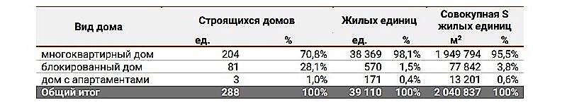 Объём незавершённого строительства застройщиков-банкротов за месяц увеличился на четверть миллиона «квадратов»