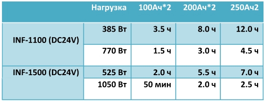 Простая автономия при частых неполадках электросети