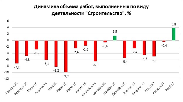 Лишь дважды за три с лишним года месячная выручка строительных компаний показывала положительную динамику&hellip;