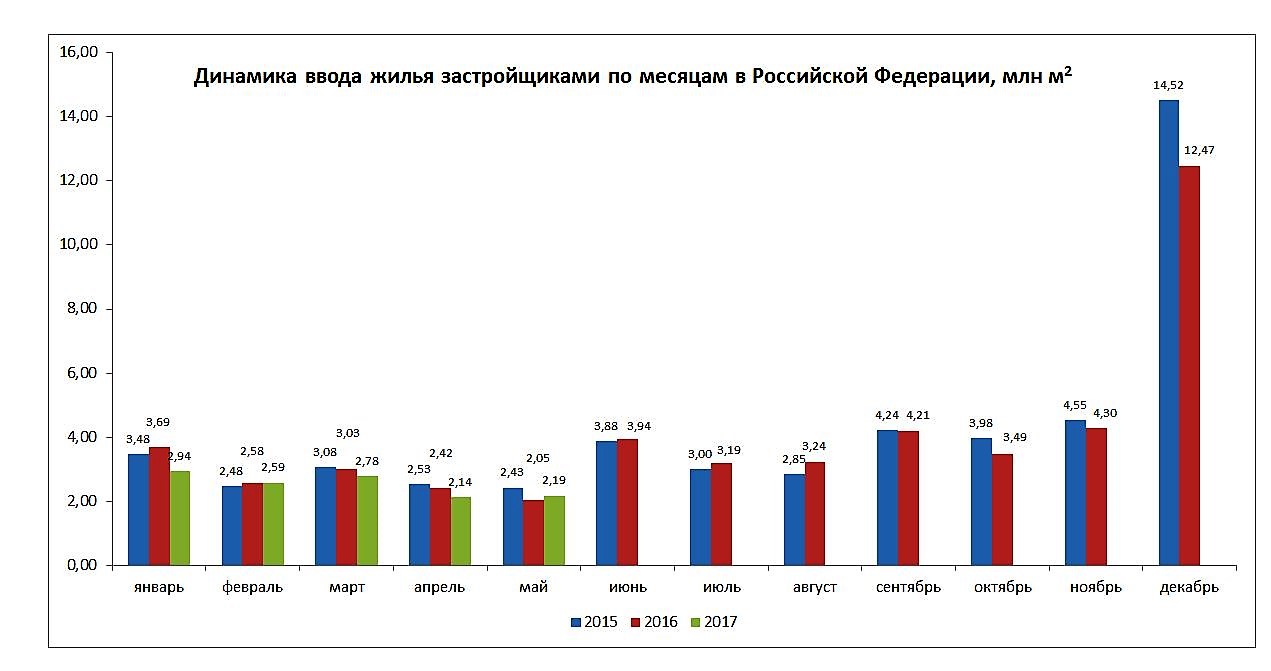 В мае было введено почти на 7 процентов жилья больше, чем годом ранее, но поводов для оптимизма, увы, нет…