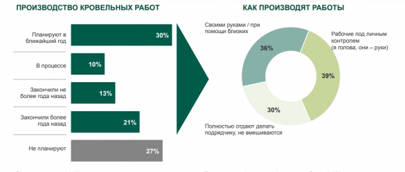 Кровельные работы – какие материалы предпочитают участники FORUMHOUSE