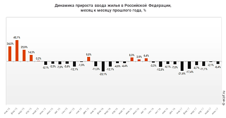 Ввод жилья в России в первом полугодии этого года уменьшился на 11,2 процента