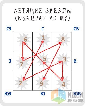 Звезда 2023 6. Летчщие занзды феншуй годовые. Стихии фен шуй звезда. Феншуй годовые звезды 2022. Квадрат ЛО Шу на 2023 год.