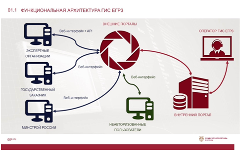 Представители Совета госэкспертизы и экспертных организаций обсудили переход к работе в новом формате
