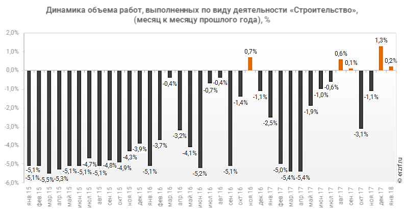Динамика ев. График объем строительства. Объемы строительства по годам Росстат. Статистика объем работ строительства. Объем строительства в России динамика.