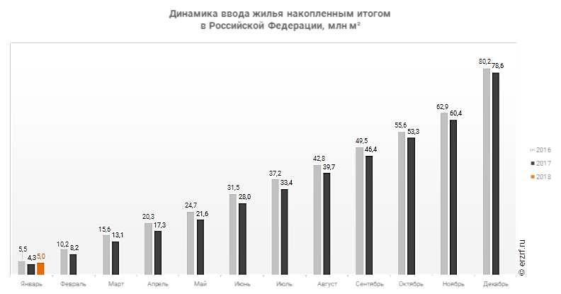 Ввод жилья в Росси за январь этого года вырос на 16,3 процента