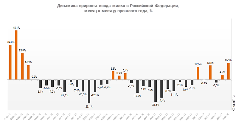 Ввод жилья в Росси за январь этого года вырос на 16,3 процента