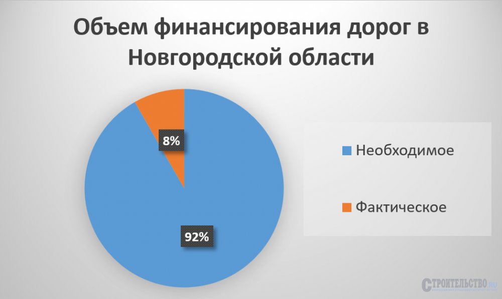 Новгородский опыт дорожного ремонта в условиях финансового голодания