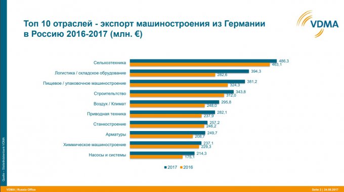 Экспортеры машиностроения. Машиностроение Германии статистика. Экспорт машиностроения Германии. Показатели машиностроения Германии. Какое место занимает Германия в машиностроении.